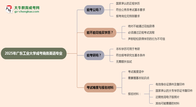 廣東工業(yè)大學(xué)2025年成考商務(wù)英語專業(yè)學(xué)歷能考公嗎？思維導(dǎo)圖