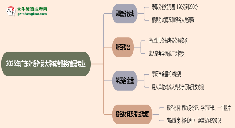 2025年廣東外語外貿(mào)大學(xué)成考財(cái)務(wù)管理專業(yè)錄取分?jǐn)?shù)線是多少？思維導(dǎo)圖