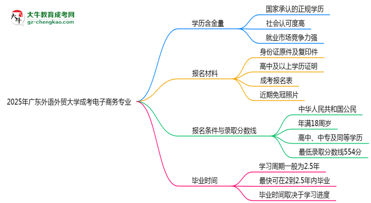 2025年廣東外語(yǔ)外貿(mào)大學(xué)成考電子商務(wù)專(zhuān)業(yè)學(xué)歷的含金量怎么樣？思維導(dǎo)圖