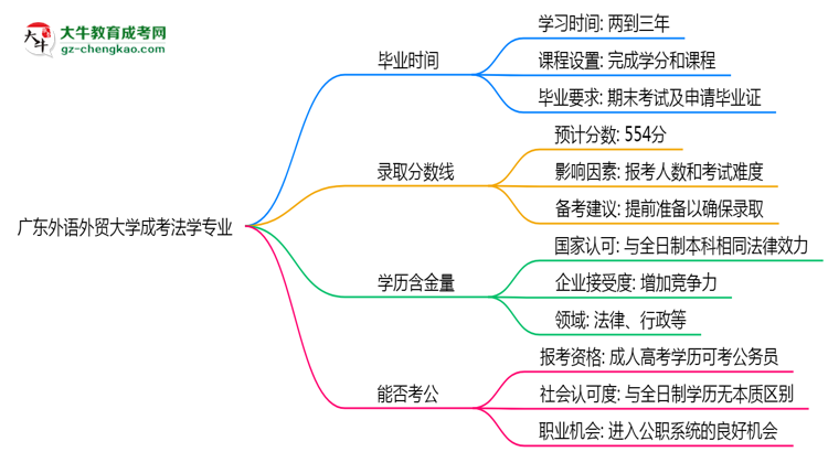 廣東外語外貿(mào)大學(xué)成考法學(xué)專業(yè)需多久完成并拿證？（2025年新）思維導(dǎo)圖