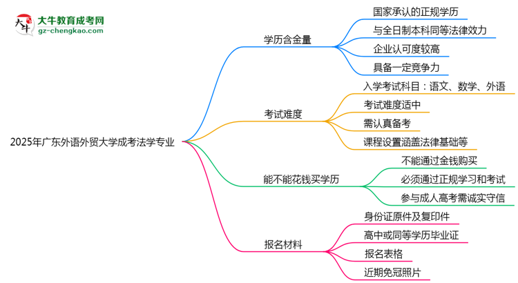 2025年廣東外語(yǔ)外貿(mào)大學(xué)成考法學(xué)專業(yè)學(xué)歷的含金量怎么樣？思維導(dǎo)圖