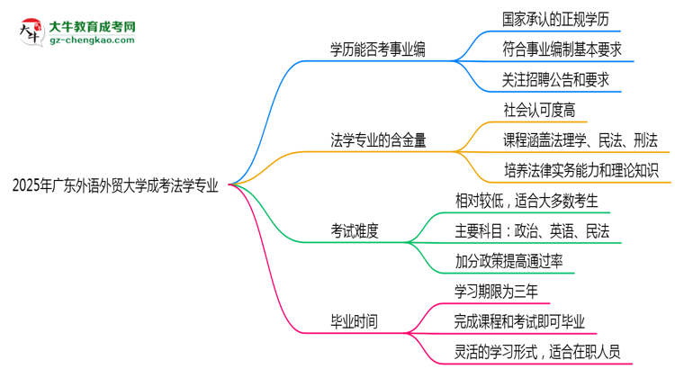 2025年廣東外語外貿(mào)大學(xué)成考法學(xué)專業(yè)能考事業(yè)編嗎？思維導(dǎo)圖