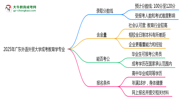 2025年廣東外語外貿(mào)大學(xué)成考教育學(xué)專業(yè)錄取分數(shù)線是多少?思維導(dǎo)圖