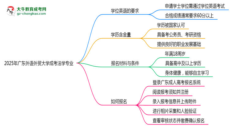 2025年廣東外語外貿(mào)大學(xué)成考法學(xué)專業(yè)要考學(xué)位英語嗎？思維導(dǎo)圖