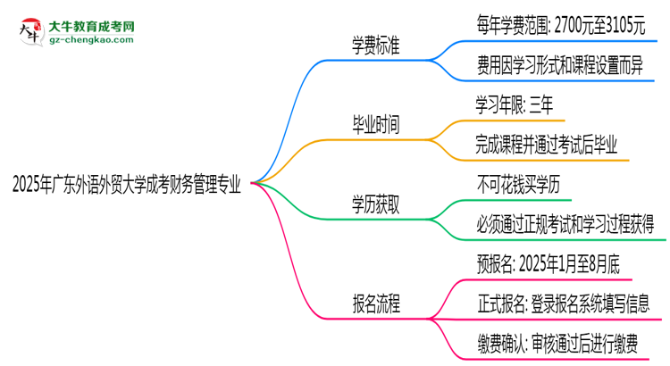 2025年廣東外語外貿(mào)大學(xué)成考財(cái)務(wù)管理專業(yè)最新學(xué)費(fèi)標(biāo)準(zhǔn)多少思維導(dǎo)圖