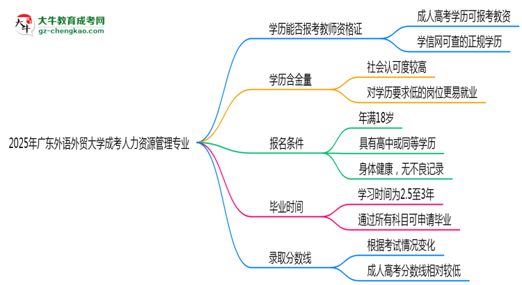 2025年廣東外語外貿(mào)大學成考人力資源管理專業(yè)學歷能報考教資嗎？思維導圖