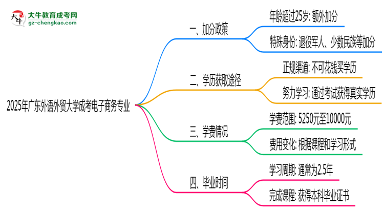2025年廣東外語(yǔ)外貿(mào)大學(xué)成考電子商務(wù)專業(yè)最新加分政策及條件思維導(dǎo)圖