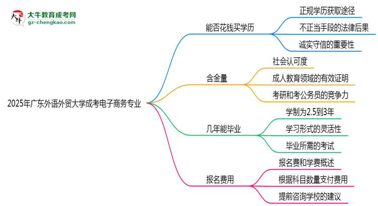 2025年廣東外語外貿(mào)大學(xué)成考電子商務(wù)專業(yè)學(xué)歷花錢能買到嗎？思維導(dǎo)圖