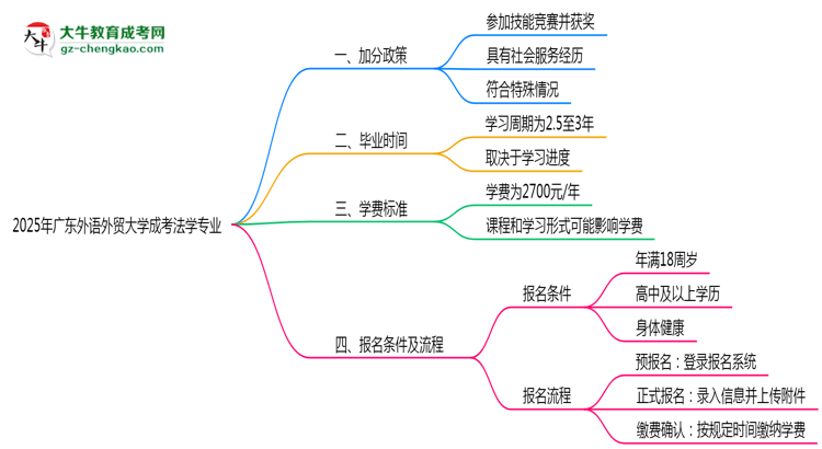 2025年廣東外語(yǔ)外貿(mào)大學(xué)成考法學(xué)專(zhuān)業(yè)最新加分政策及條件思維導(dǎo)圖