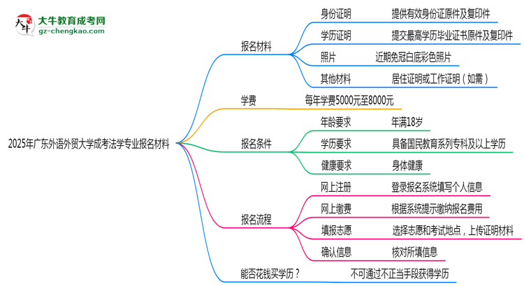 2025年廣東外語(yǔ)外貿(mào)大學(xué)成考法學(xué)專業(yè)報(bào)名材料需要什么？思維導(dǎo)圖
