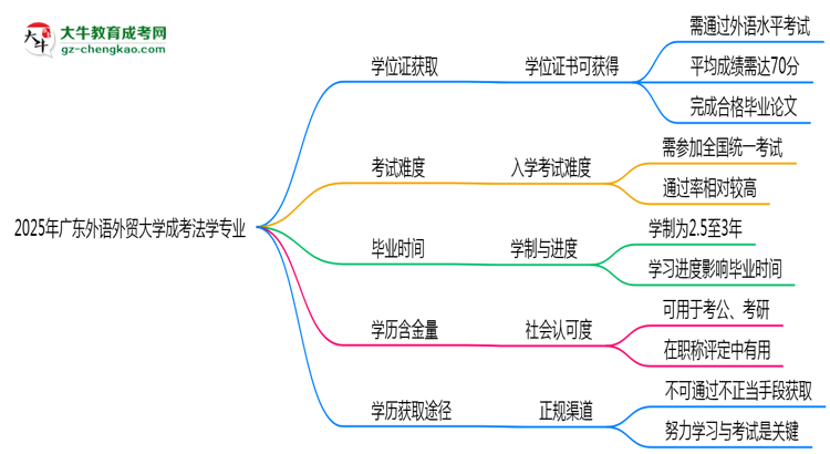 2025年廣東外語外貿(mào)大學(xué)成考法學(xué)專業(yè)能拿學(xué)位證嗎？思維導(dǎo)圖