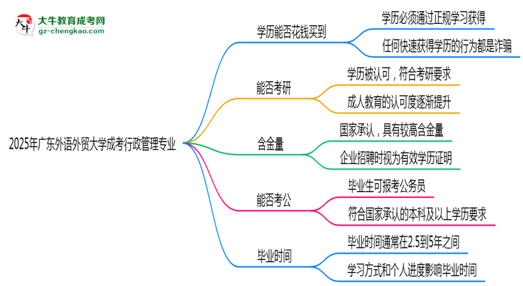 2025年廣東外語(yǔ)外貿(mào)大學(xué)成考行政管理專(zhuān)業(yè)學(xué)歷花錢(qián)能買(mǎi)到嗎?思維導(dǎo)圖