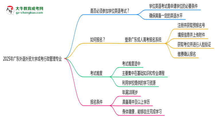 2025年廣東外語(yǔ)外貿(mào)大學(xué)成考行政管理專(zhuān)業(yè)要考學(xué)位英語(yǔ)嗎？思維導(dǎo)圖