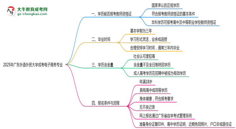 2025年廣東外語(yǔ)外貿(mào)大學(xué)成考電子商務(wù)專業(yè)學(xué)歷能報(bào)考教資嗎？思維導(dǎo)圖