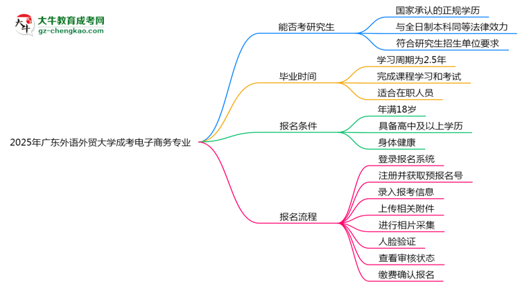 廣東外語(yǔ)外貿(mào)大學(xué)2025年成考電子商務(wù)專業(yè)能考研究生嗎？思維導(dǎo)圖