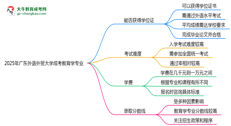 2025年廣東外語外貿(mào)大學(xué)成考教育學(xué)專業(yè)能拿學(xué)位證嗎？思維導(dǎo)圖