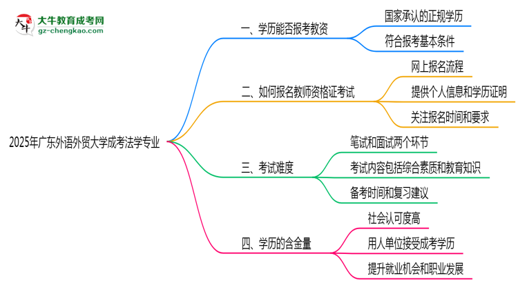 2025年廣東外語外貿(mào)大學(xué)成考法學(xué)專業(yè)學(xué)歷能報考教資嗎？思維導(dǎo)圖