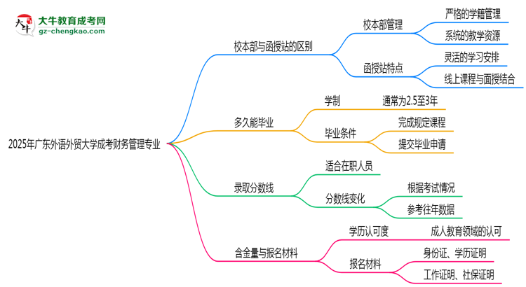 廣東外語外貿(mào)大學(xué)2025年成考財(cái)務(wù)管理專業(yè)校本部和函授站哪個(gè)更好？思維導(dǎo)圖
