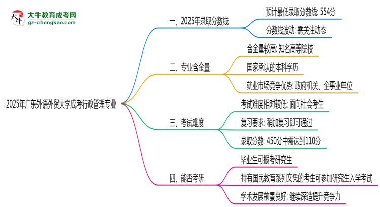 2025年廣東外語外貿(mào)大學(xué)成考行政管理專業(yè)錄取分?jǐn)?shù)線是多少？思維導(dǎo)圖