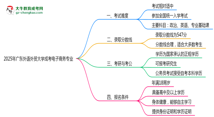 2025年廣東外語(yǔ)外貿(mào)大學(xué)成考電子商務(wù)專(zhuān)業(yè)難不難？思維導(dǎo)圖