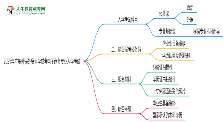 2025年廣東外語外貿(mào)大學(xué)成考電子商務(wù)專業(yè)入學(xué)考試科目有哪些？思維導(dǎo)圖