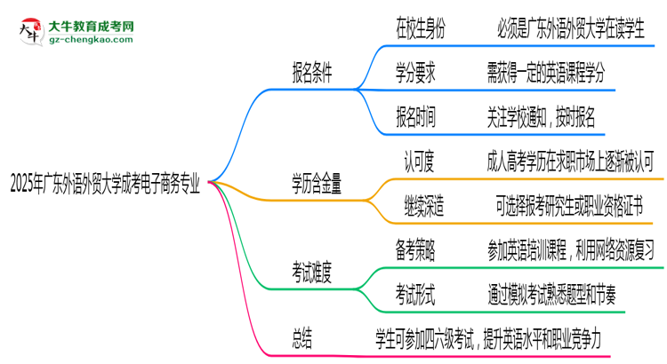 廣東外語外貿(mào)大學2025年成考電子商務專業(yè)生可不可以考四六級？思維導圖