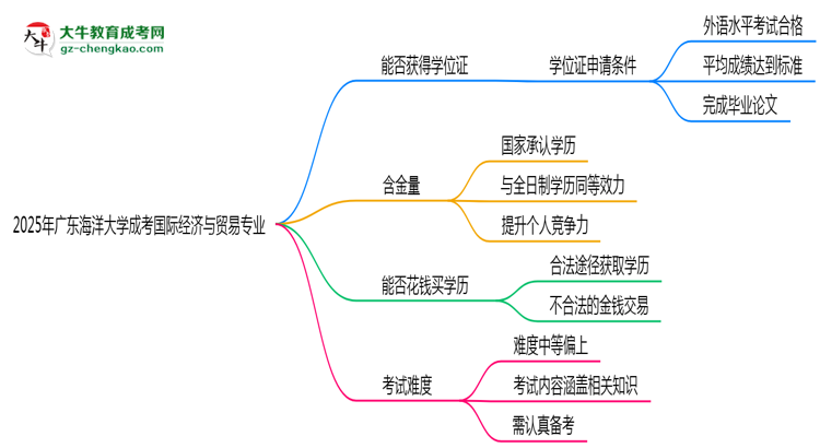 2025年廣東海洋大學(xué)成考國際經(jīng)濟(jì)與貿(mào)易專業(yè)能拿學(xué)位證嗎？思維導(dǎo)圖