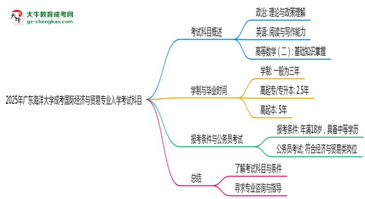 2025年廣東海洋大學成考國際經(jīng)濟與貿(mào)易專業(yè)入學考試科目有哪些？思維導圖