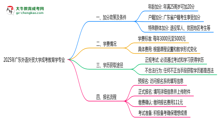 2025年廣東外語(yǔ)外貿(mào)大學(xué)成考教育學(xué)專業(yè)最新加分政策及條件思維導(dǎo)圖