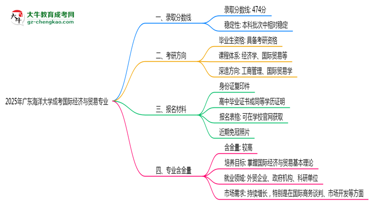 2025年廣東海洋大學(xué)成考國際經(jīng)濟與貿(mào)易專業(yè)錄取分數(shù)線是多少？思維導(dǎo)圖