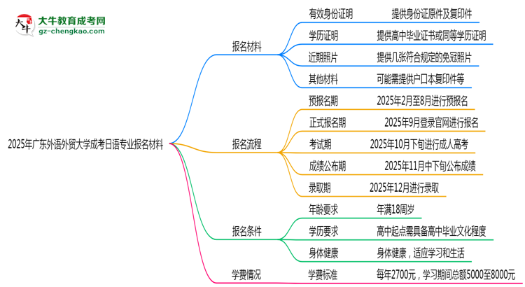 2025年廣東外語(yǔ)外貿(mào)大學(xué)成考日語(yǔ)專業(yè)報(bào)名材料需要什么？思維導(dǎo)圖