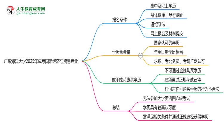 廣東海洋大學2025年成考國際經濟與貿易專業(yè)生可不可以考四六級？思維導圖