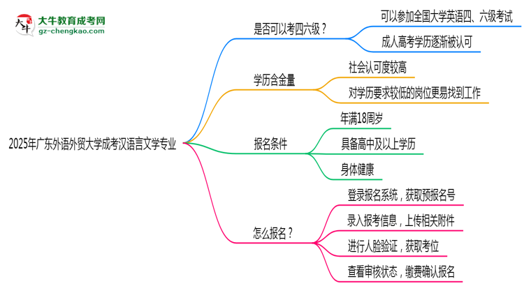 廣東外語(yǔ)外貿(mào)大學(xué)2025年成考漢語(yǔ)言文學(xué)專業(yè)生可不可以考四六級(jí)？思維導(dǎo)圖