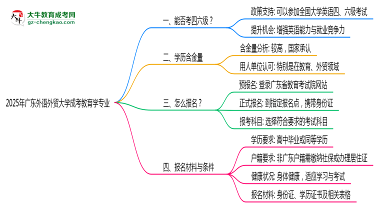 廣東外語(yǔ)外貿(mào)大學(xué)2025年成考教育學(xué)專業(yè)生可不可以考四六級(jí)？思維導(dǎo)圖