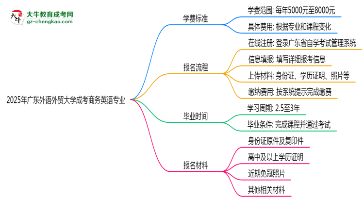 2025年廣東外語(yǔ)外貿(mào)大學(xué)成考商務(wù)英語(yǔ)專(zhuān)業(yè)最新學(xué)費(fèi)標(biāo)準(zhǔn)多少思維導(dǎo)圖
