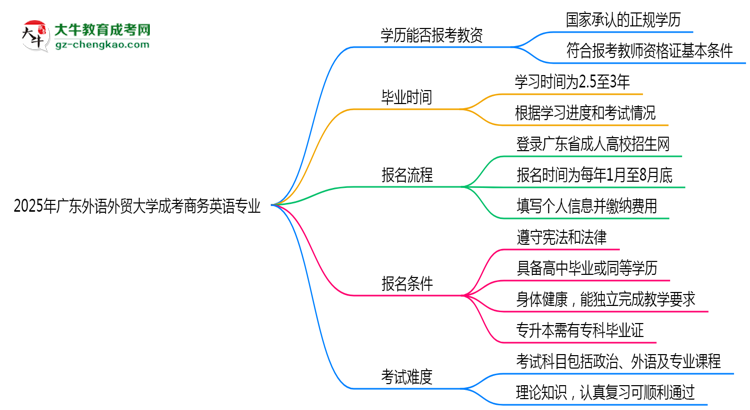 2025年廣東外語(yǔ)外貿(mào)大學(xué)成考商務(wù)英語(yǔ)專業(yè)學(xué)歷能報(bào)考教資嗎？思維導(dǎo)圖