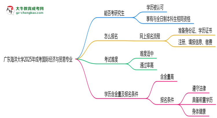 廣東海洋大學2025年成考國際經(jīng)濟與貿(mào)易專業(yè)能考研究生嗎？思維導(dǎo)圖