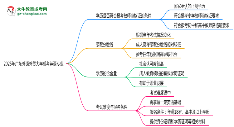 2025年廣東外語(yǔ)外貿(mào)大學(xué)成考英語(yǔ)專業(yè)學(xué)歷能報(bào)考教資嗎？思維導(dǎo)圖