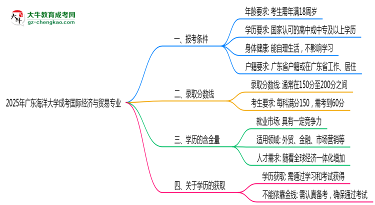 廣東海洋大學(xué)2025年成考國際經(jīng)濟(jì)與貿(mào)易專業(yè)報(bào)考條件是什么思維導(dǎo)圖