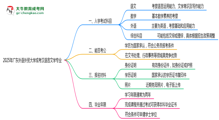 2025年廣東外語(yǔ)外貿(mào)大學(xué)成考漢語(yǔ)言文學(xué)專業(yè)入學(xué)考試科目有哪些？思維導(dǎo)圖