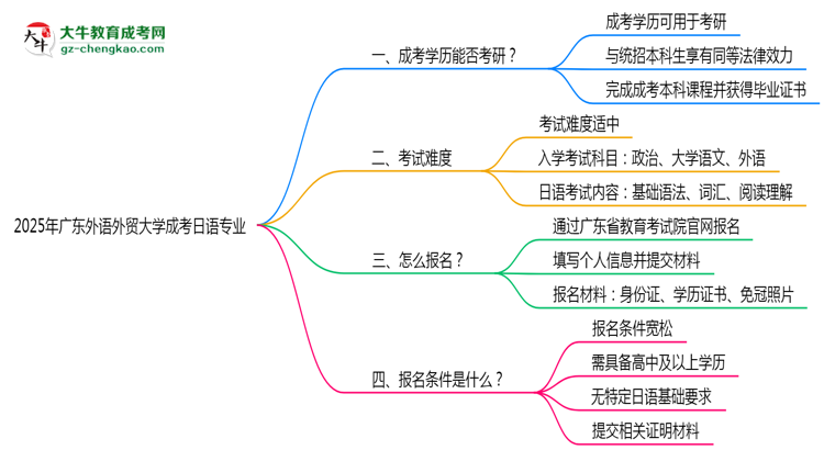 廣東外語(yǔ)外貿(mào)大學(xué)2025年成考日語(yǔ)專業(yè)能考研究生嗎？思維導(dǎo)圖