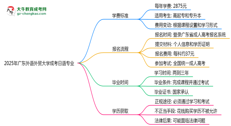 2025年廣東外語(yǔ)外貿(mào)大學(xué)成考日語(yǔ)專業(yè)最新學(xué)費(fèi)標(biāo)準(zhǔn)多少思維導(dǎo)圖