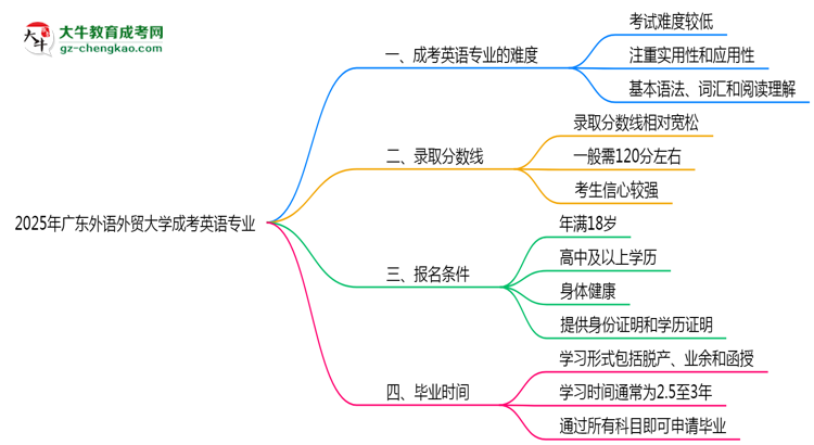 2025年廣東外語外貿(mào)大學(xué)成考英語專業(yè)難不難?思維導(dǎo)圖