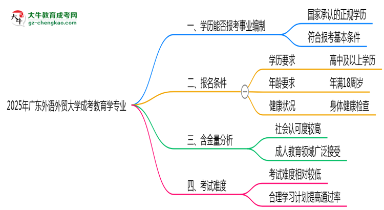 2025年廣東外語(yǔ)外貿(mào)大學(xué)成考教育學(xué)專(zhuān)業(yè)能考事業(yè)編嗎？思維導(dǎo)圖