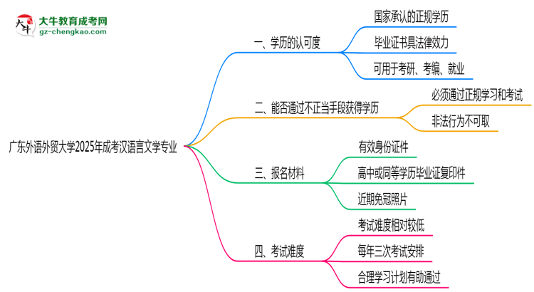 廣東外語外貿(mào)大學(xué)2025年成考漢語言文學(xué)專業(yè)學(xué)歷能考公嗎？思維導(dǎo)圖