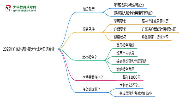 2025年廣東外語外貿(mào)大學成考日語專業(yè)最新加分政策及條件思維導圖