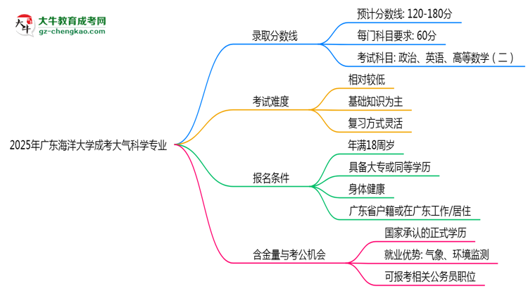 2025年廣東海洋大學(xué)成考大氣科學(xué)專業(yè)錄取分?jǐn)?shù)線是多少?思維導(dǎo)圖