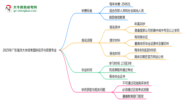 2025年廣東海洋大學(xué)成考國(guó)際經(jīng)濟(jì)與貿(mào)易專(zhuān)業(yè)最新學(xué)費(fèi)標(biāo)準(zhǔn)多少思維導(dǎo)圖