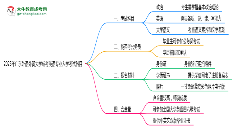 2025年廣東外語外貿(mào)大學(xué)成考英語專業(yè)入學(xué)考試科目有哪些？思維導(dǎo)圖