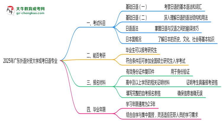 2025年廣東外語(yǔ)外貿(mào)大學(xué)成考日語(yǔ)專(zhuān)業(yè)入學(xué)考試科目有哪些？思維導(dǎo)圖